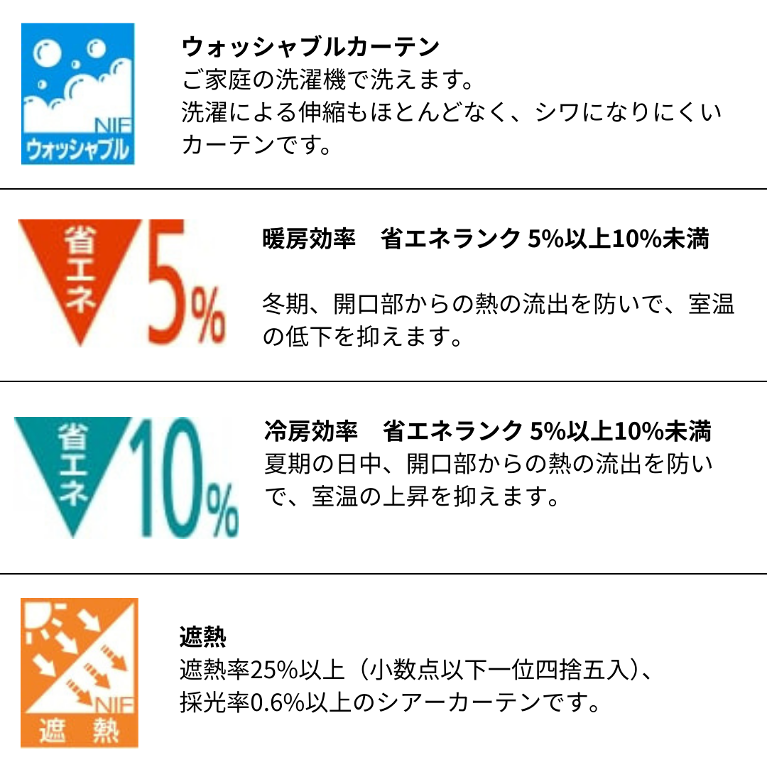 カーテンの機能性表示アイコンの画像:ご家庭で洗えるウォッシャブルカーテン、暖房効率5%以上10%未満アップ、冷房効率5%以上10%未満アップ、遮熱率25%