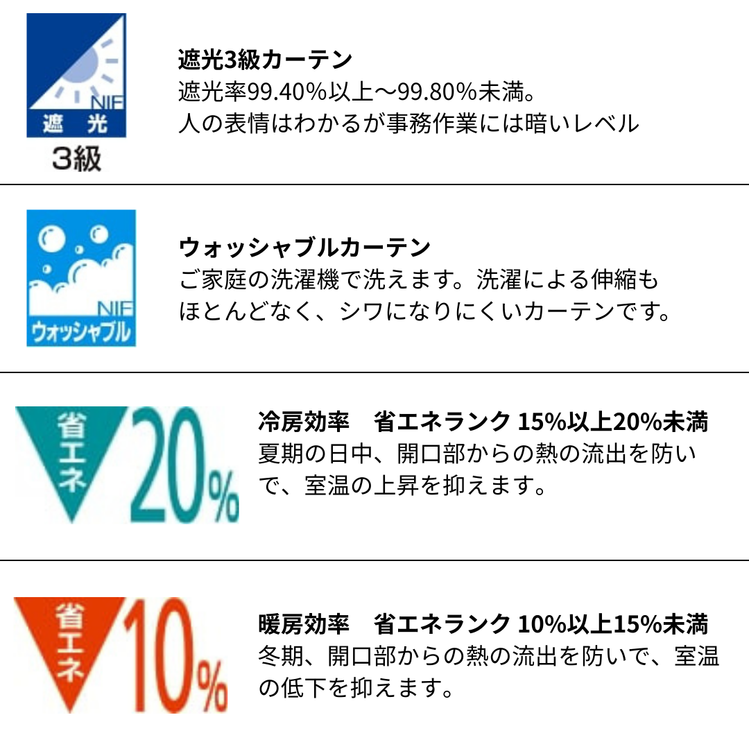 カーテンの機能性表示：遮光3級（遮光率99.4〜99.8%）、ウォッシャブル仕様でご家庭で洗濯できる、冷房効率15%〜20%アップ、暖房効率10%〜15%アップ