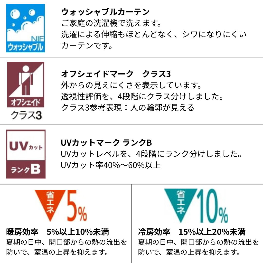 カーテンの機能性アイコン：ウォッシャブル仕様でご家庭で洗濯可、オフシェイドクラス3で外から見えにくい、人の輪郭が見える程度、UVカットランクBでUVカット率40〜60%カット、暖房効率5%〜10%アップ、冷房効率15%〜20%アップ
