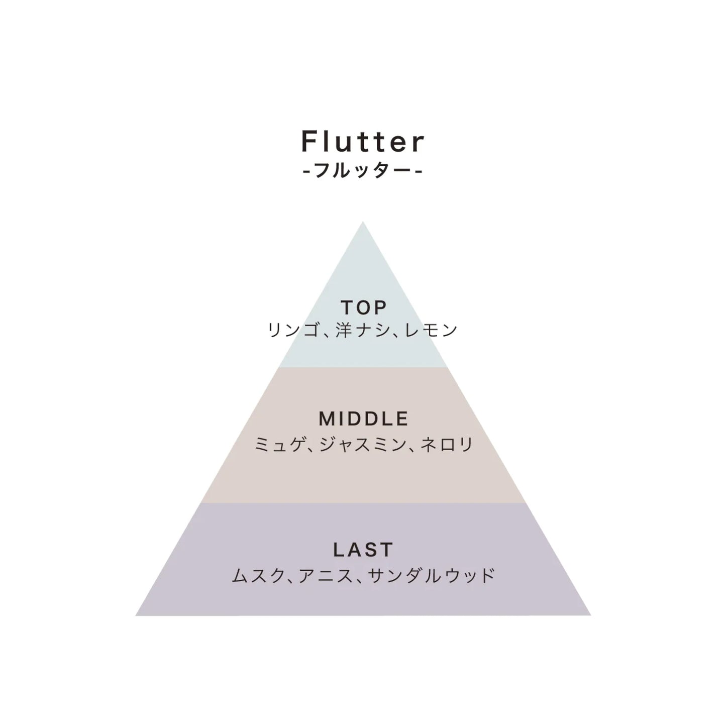 「フルッター」という香りのディフューザーの配合精油の可視化した図