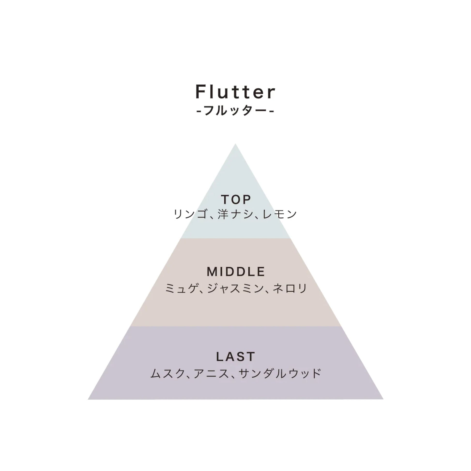 「フルッター」という香りのディフューザーの配合精油の可視化した図