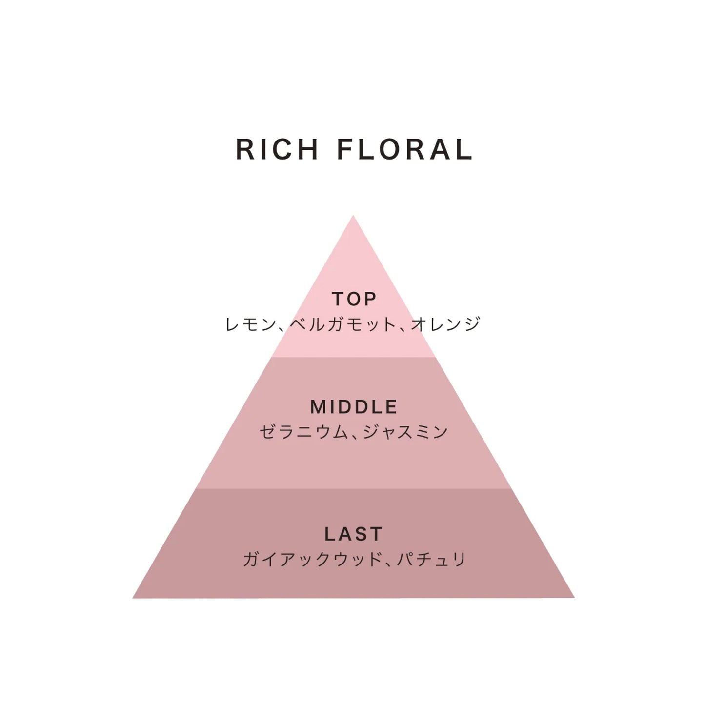 リッチフローラルに配合されている精油を可視化した図