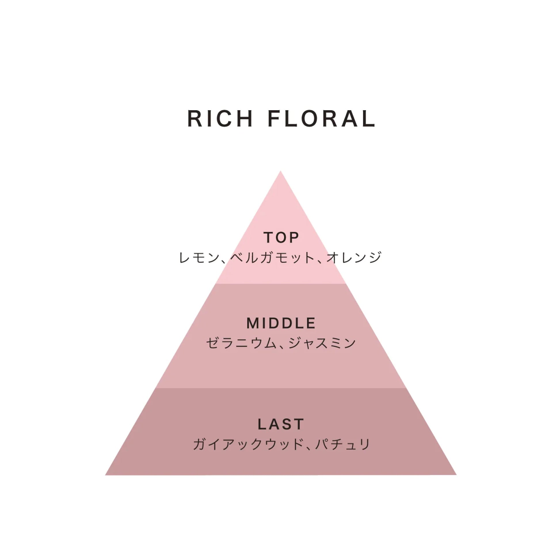 リッチフローラルに配合されている精油を可視化した図