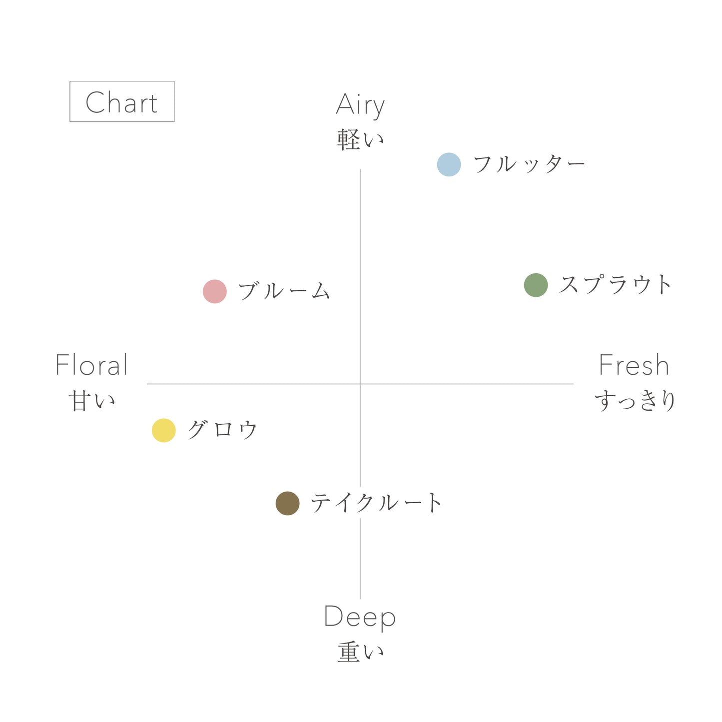 ディフューザーの香りのチャート表