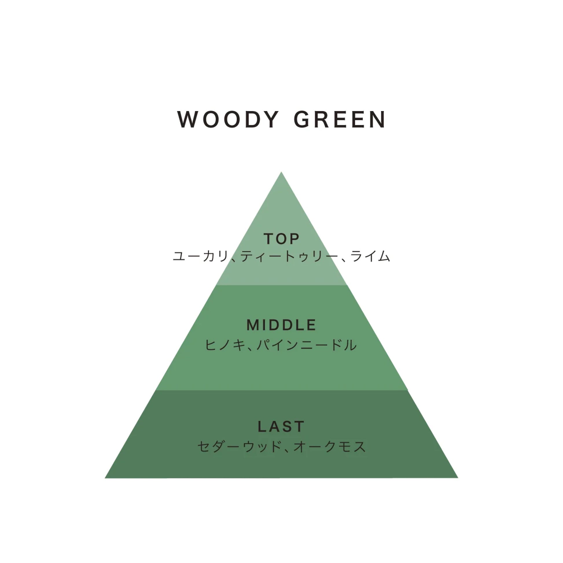 ウッディーグリーンに配合されている精油を可視化した図
